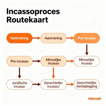 Incassobureau inschakelen routekaart